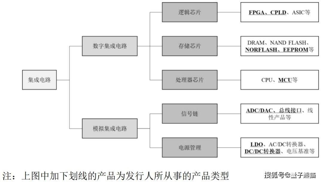 家用电器研发中的核心技术 数字与模拟集成电路的应用解析