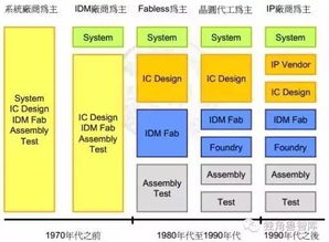 2016年中国集成电路行业发展现状及其在家用电器研发中的应用分析